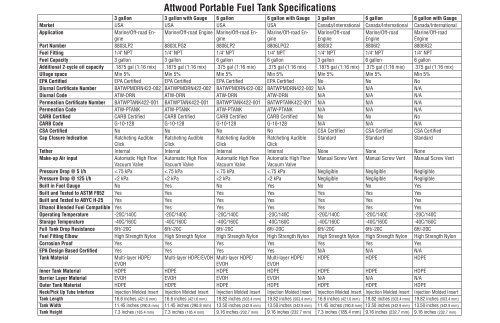 Attwood Portable Fuel Tank Specifi cations