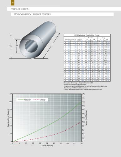 Cylindrical Fenders